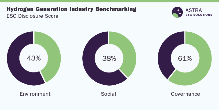 Hydrogen Generation Industry Benchmarking-ESG Disclosure Score